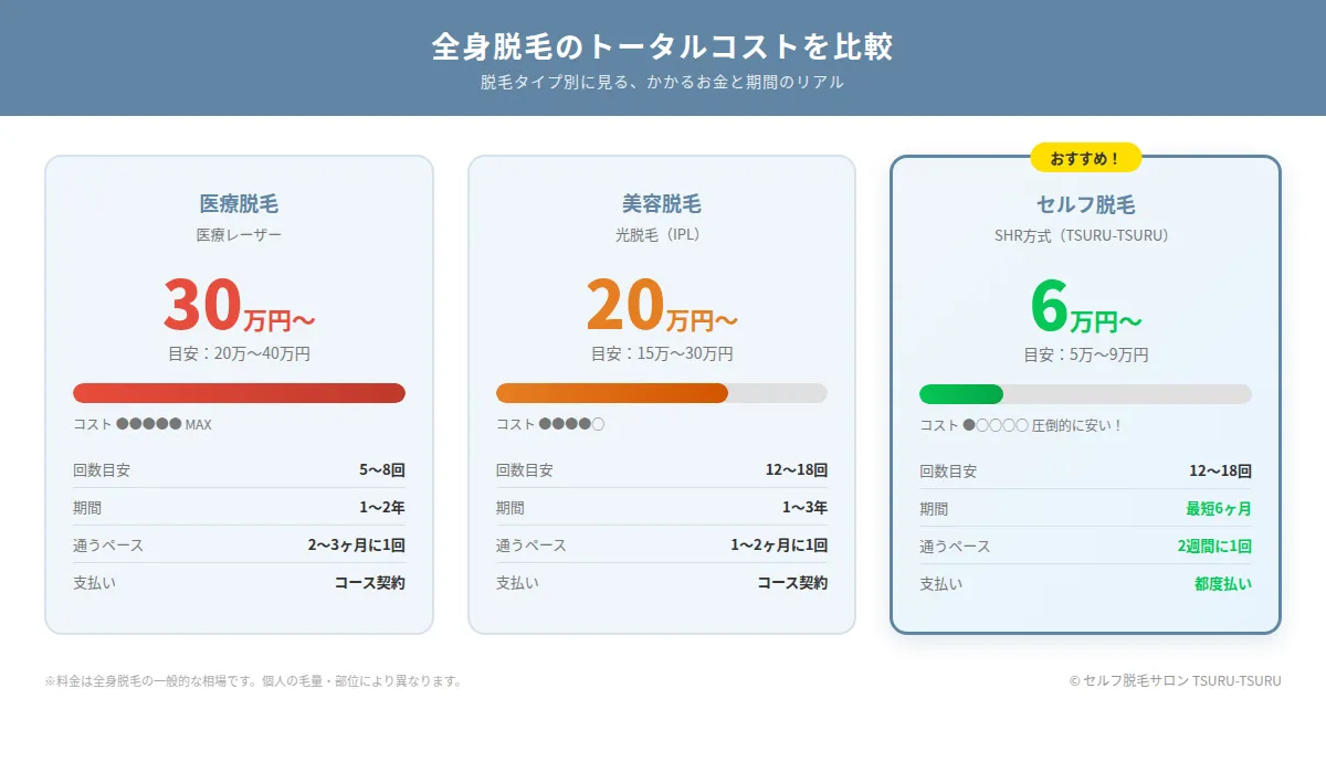 医療脱毛・美容脱毛・セルフ脱毛のトータルコスト比較インフォグラフィック