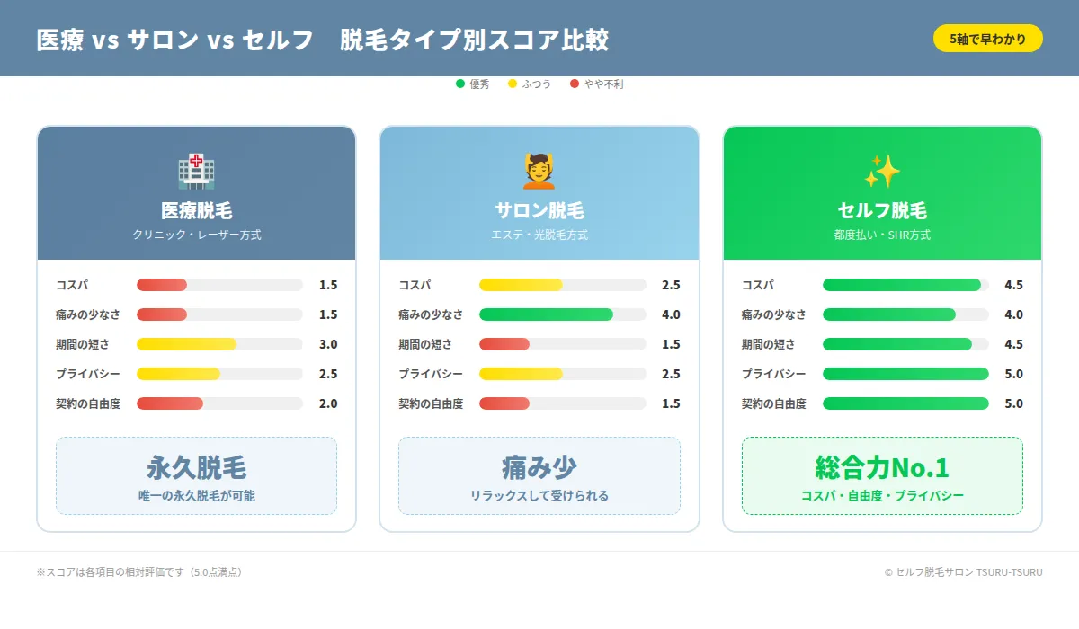 「医療脱毛・サロン脱毛・セルフ脱毛の5軸スコア比較カード」