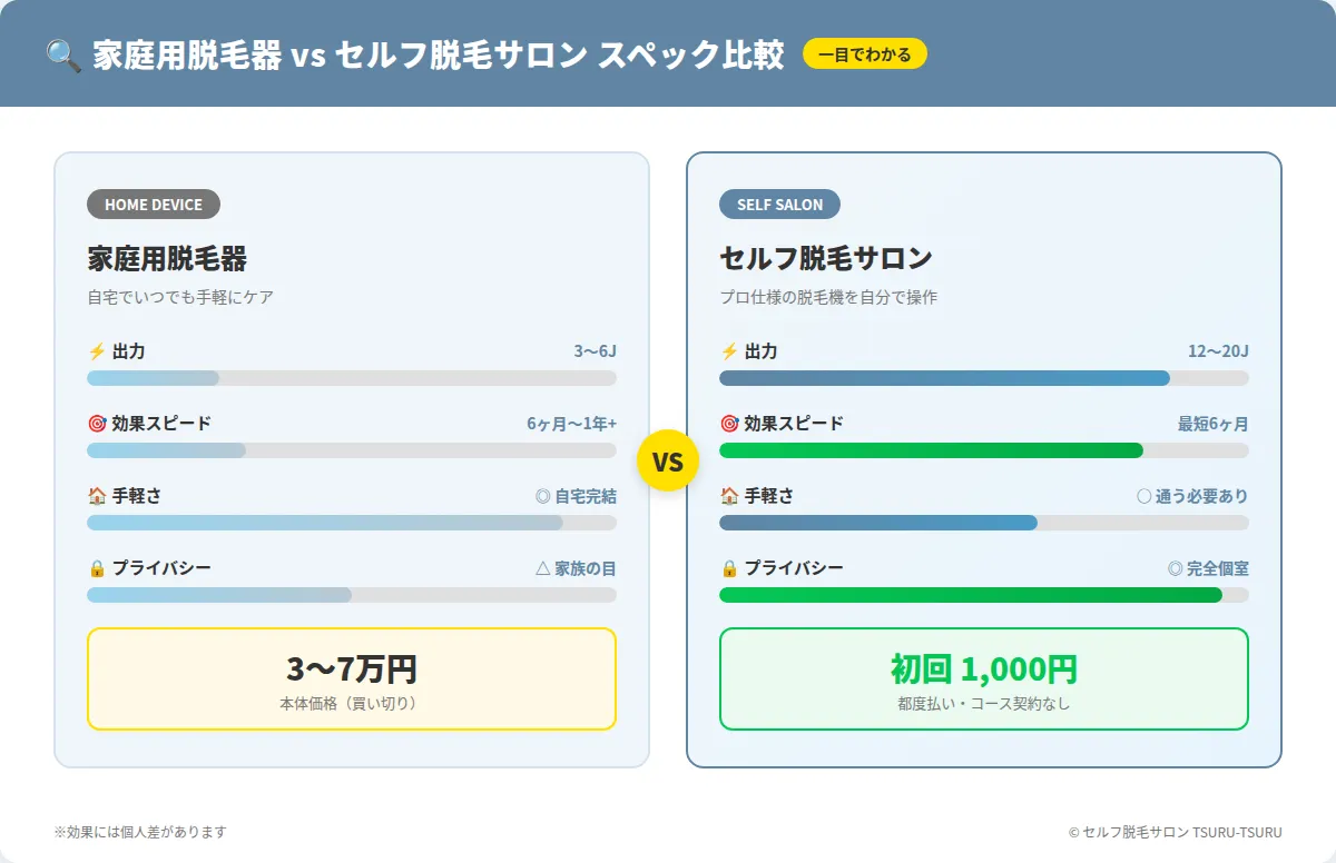 セルフ脱毛サロンと家庭用脱毛器の出力・効果・手軽さを比較したインフォグラフィック