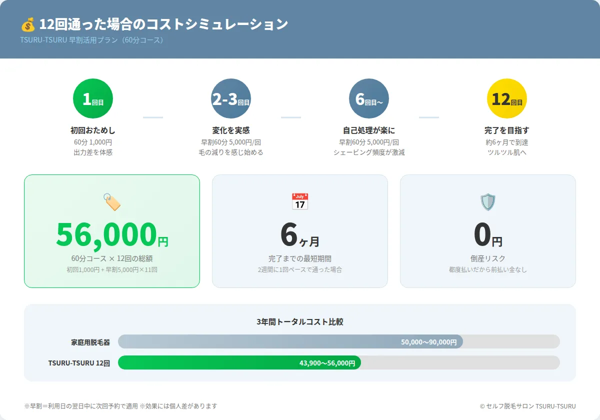 TSURU-TSURUに12回通った場合のコストシミュレーション図解