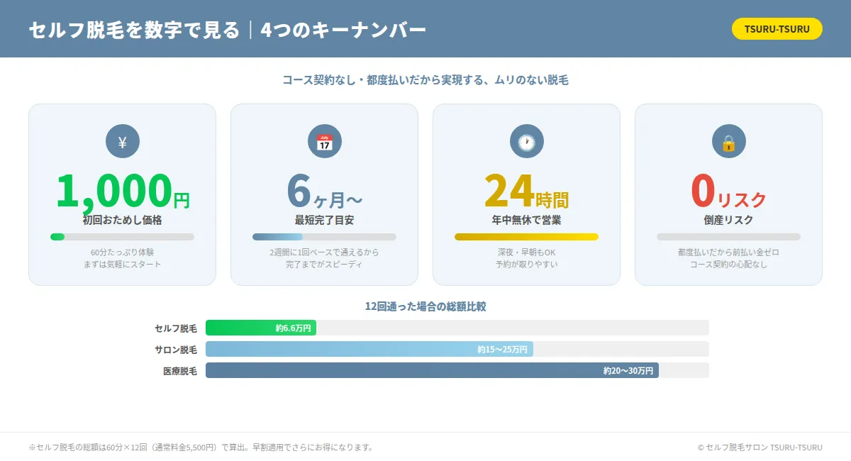 「セルフ脱毛TSURU-TSURUの数字で見るメリット｜初回1000円・最短6ヶ月・24時間営業・倒産リスク0」