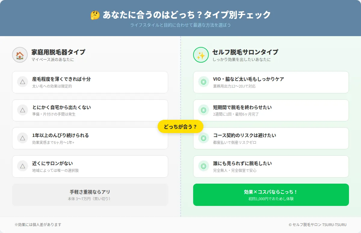 家庭用脱毛器とセルフ脱毛サロンどちらが向いているかのタイプ別チェック