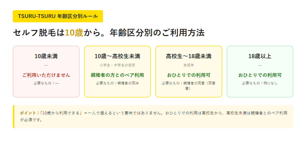 「TSURU-TSURU年齢区分別の利用ルール早見表」