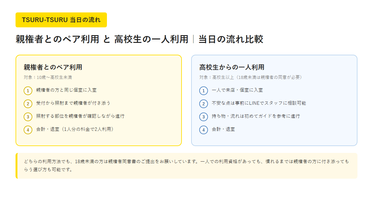 「高校生の一人利用と親権者ペア利用の当日の流れ比較」