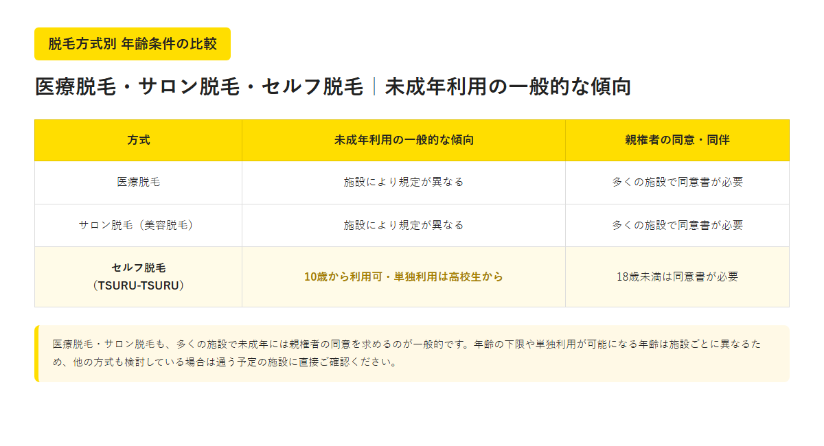 「医療・サロン・セルフ脱毛の年齢条件比較表」