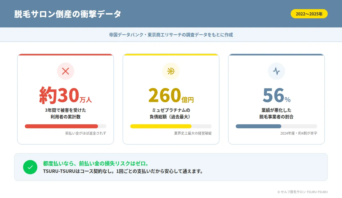 脱毛サロン倒産の衝撃データ 被害者30万人 負債260億円 業績悪化56パーセント