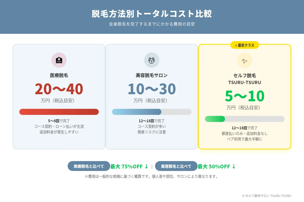 「医療脱毛・美容脱毛・セルフ脱毛のトータルコスト比較インフォグラフィック」