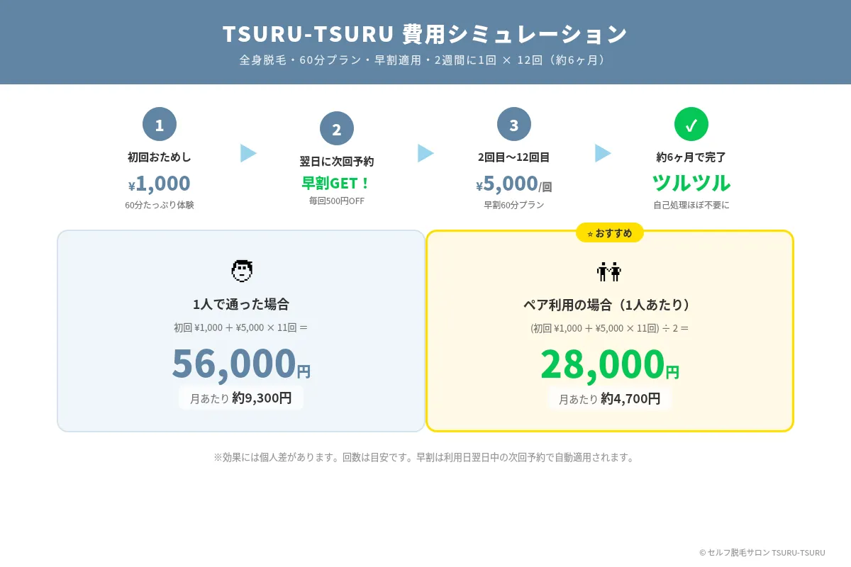 「TSURU-TSURUの全身脱毛費用シミュレーション フロー図解」