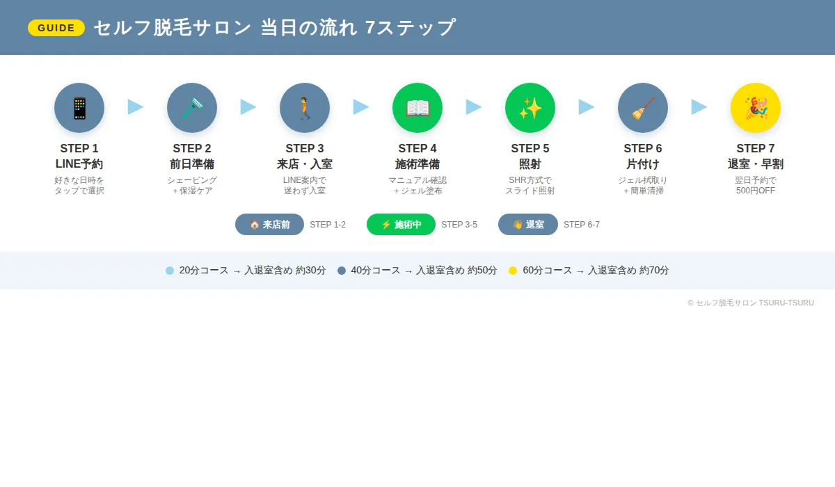 「セルフ脱毛サロン初めての当日の流れ7ステップ」