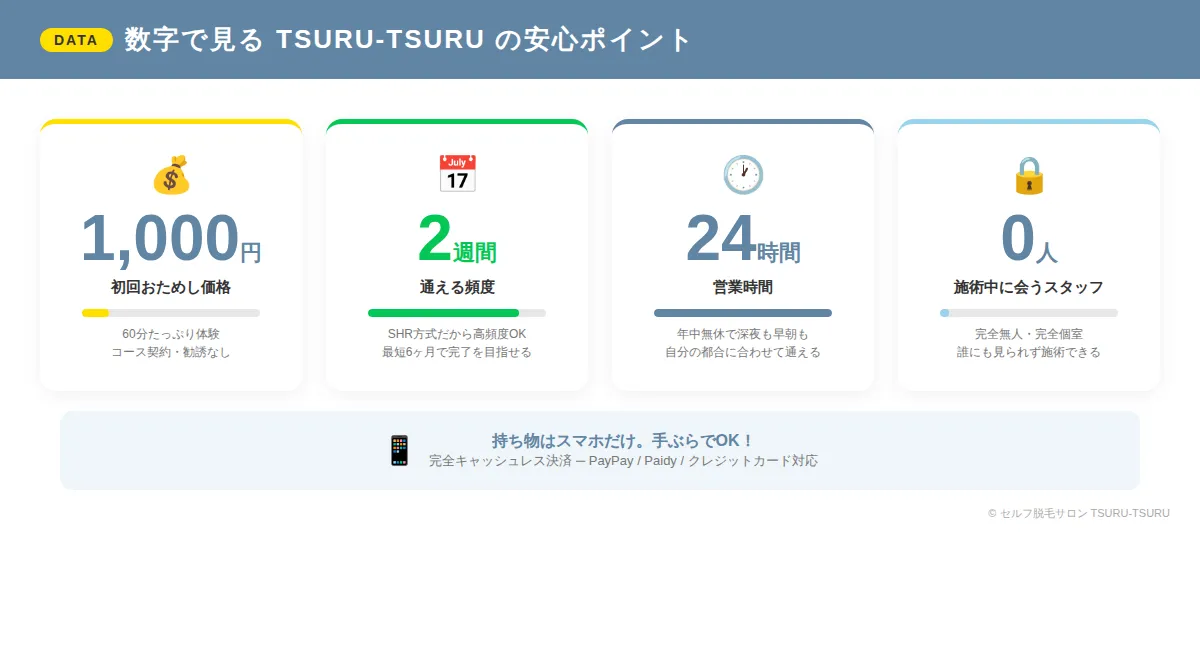 「セルフ脱毛サロンTSURU-TSURUの特徴を数字で解説」 