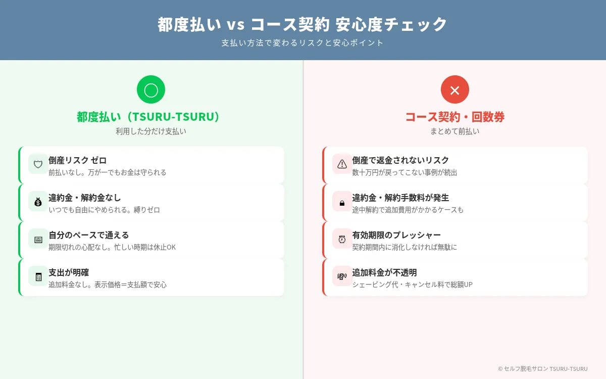 「都度払いとコース契約の安心度を比較したインフォグラフィック」