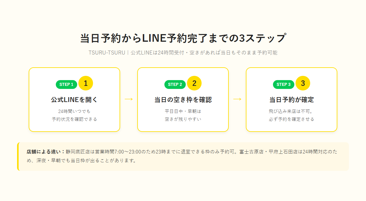 当日予約からLINE予約完了までの3ステップ