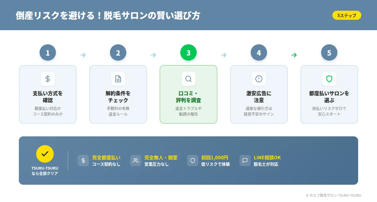 脱毛サロンの賢い選び方5ステップ 倒産リスクを避けるフローチャート