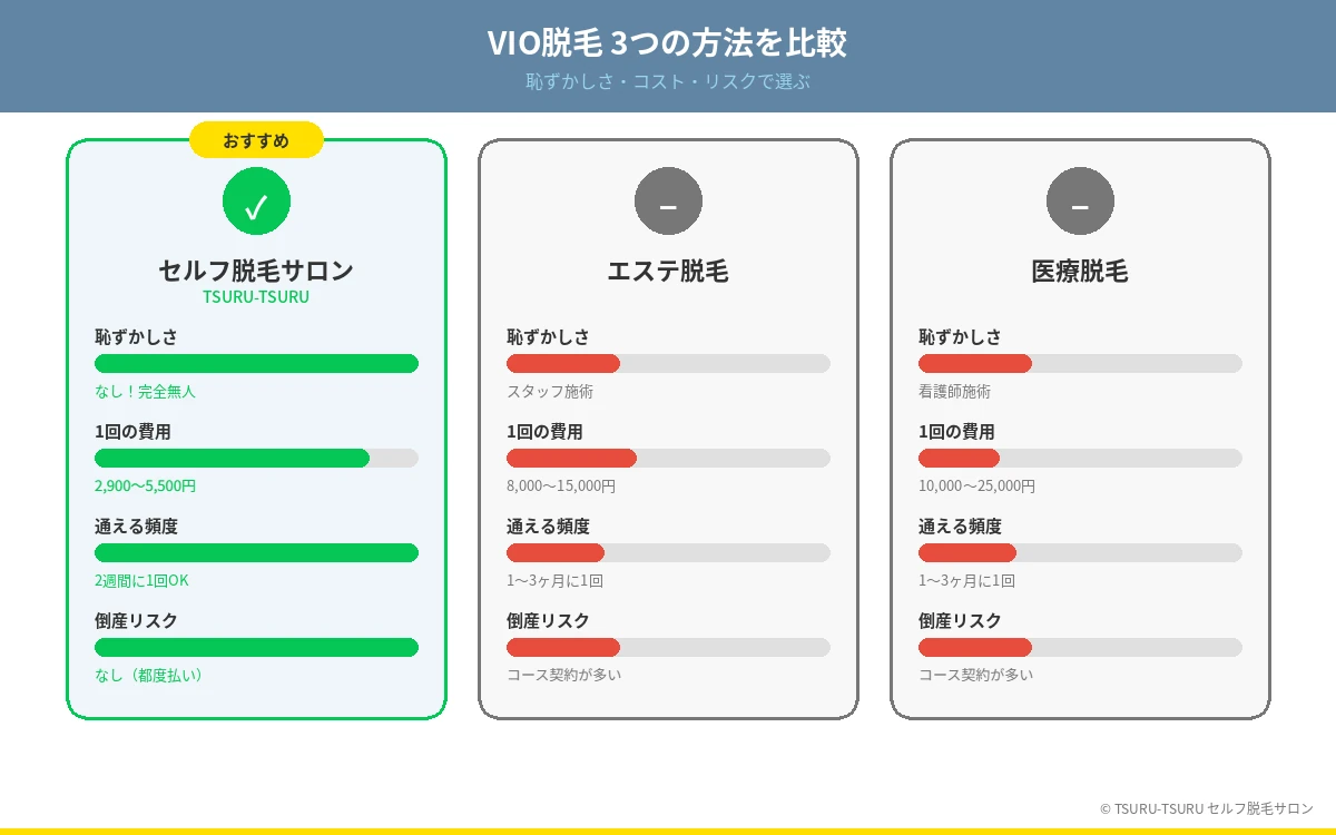 VIO脱毛 セルフ・エステ・医療の比較ビジュアル