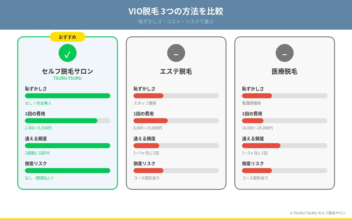 VIO脱毛 セルフ・エステ・医療の比較ビジュアル