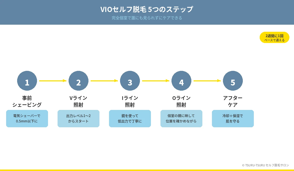 VIOセルフ脱毛のやり方 V→I→Oの照射手順5ステップ