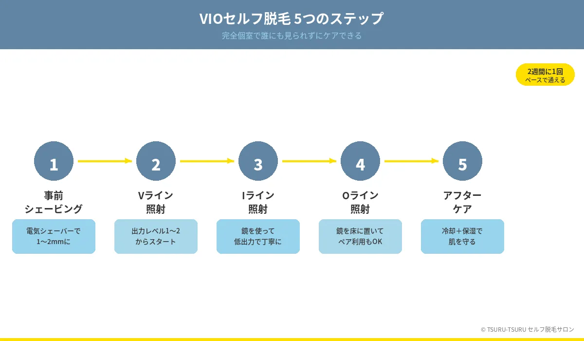 VIOセルフ脱毛のやり方 V→I→Oの照射手順5ステップ
