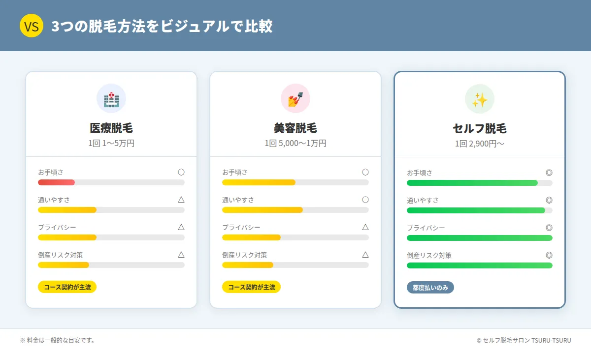 医療脱毛・美容脱毛・セルフ脱毛の比較カード｜甲府で脱毛するならどれがいい？