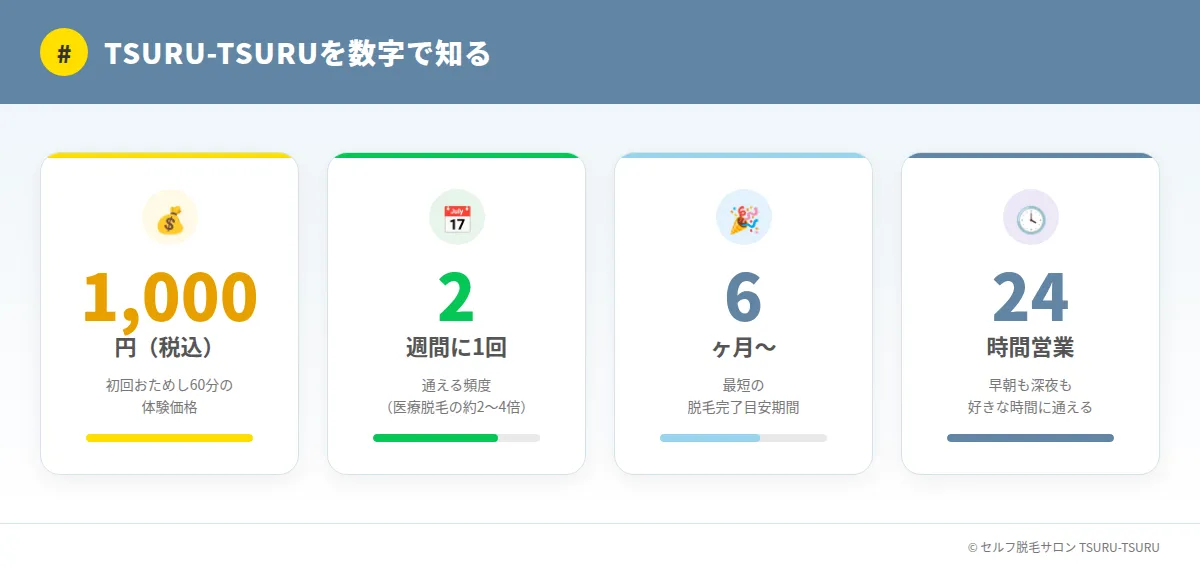 TSURU-TSURUの特徴を数字で紹介｜初回1000円・2週間に1回・最短6ヶ月・24時間営業