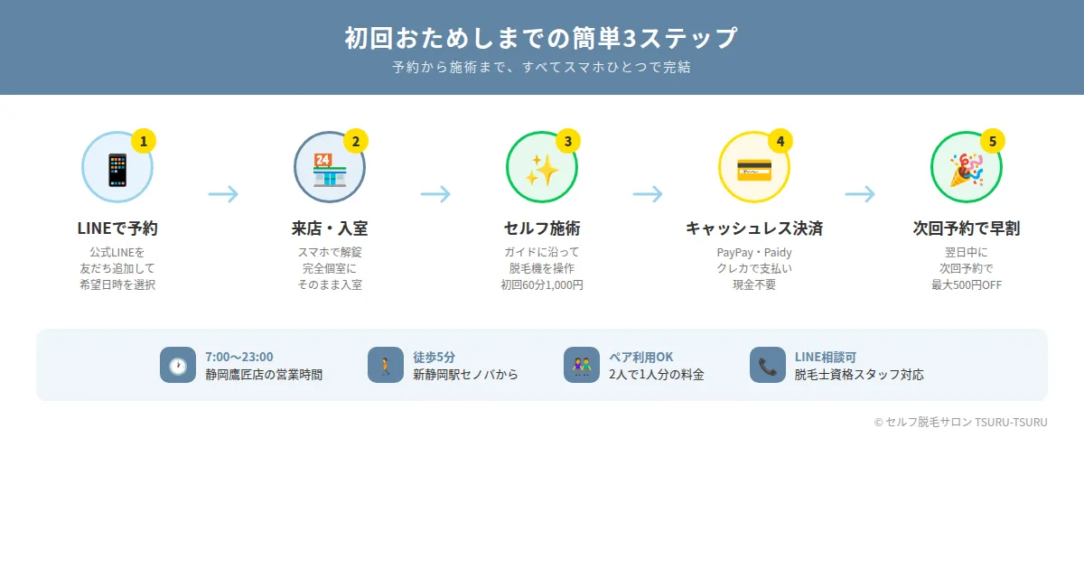 セルフ脱毛サロンTSURU-TSURUの利用ステップフローチャート